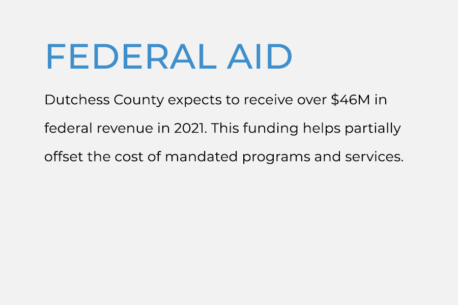 Dutchess County expects to receive
$47.4M in federal revenue in 2021.
This funding helps partially offset the
cost of mandated programs and
services.